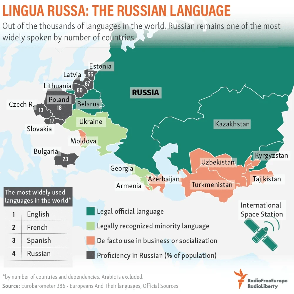Russian speaking countries