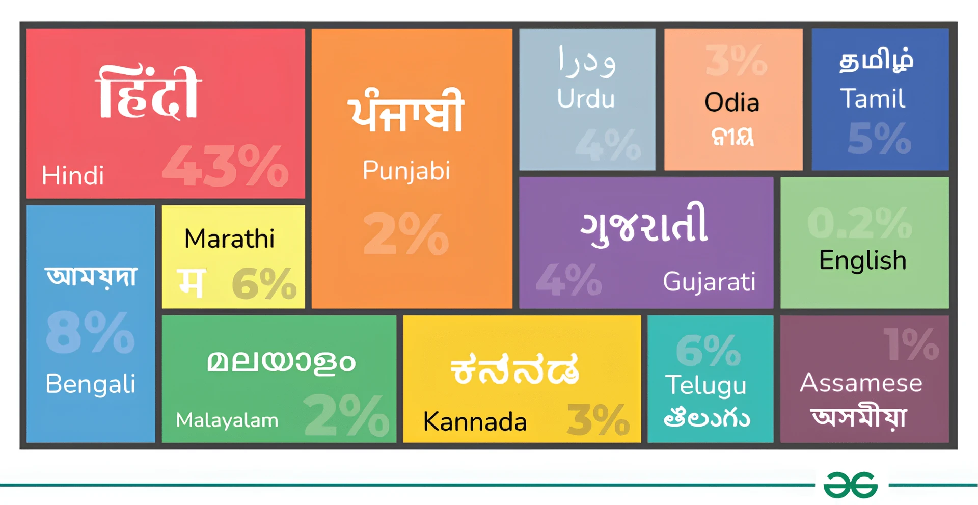 top most spoken languages in India 
