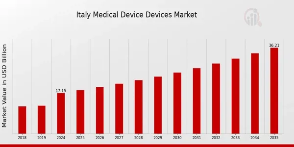 Italy_Medical_Device_Devices_Market_Overview
