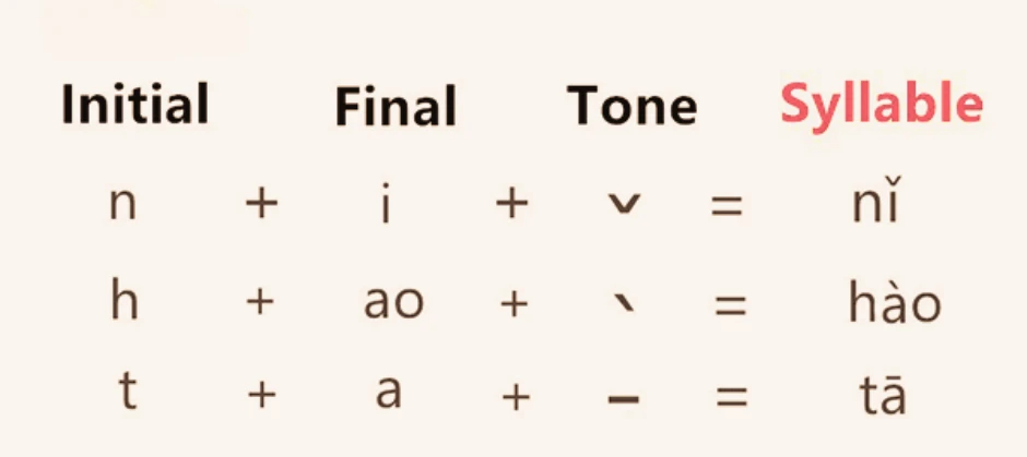 Pinyin intials finals and tones