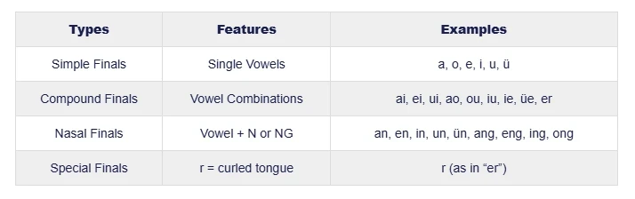 Types of Pinyin finals