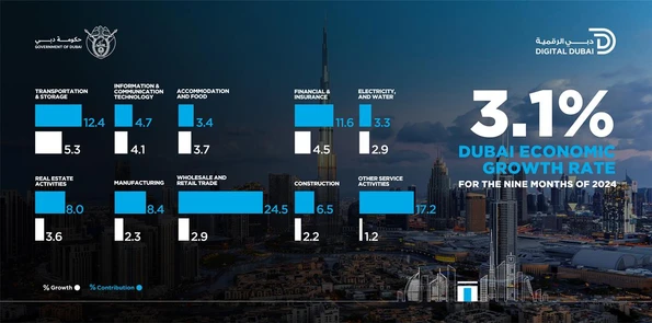 Dubai GDP