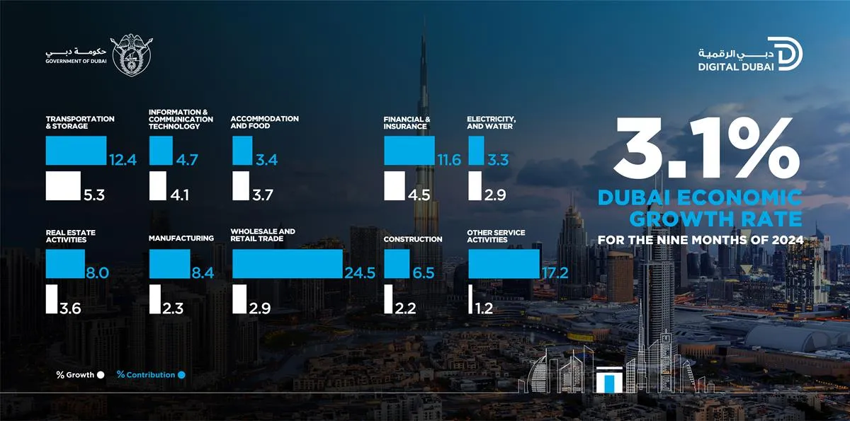 Dubai GDP