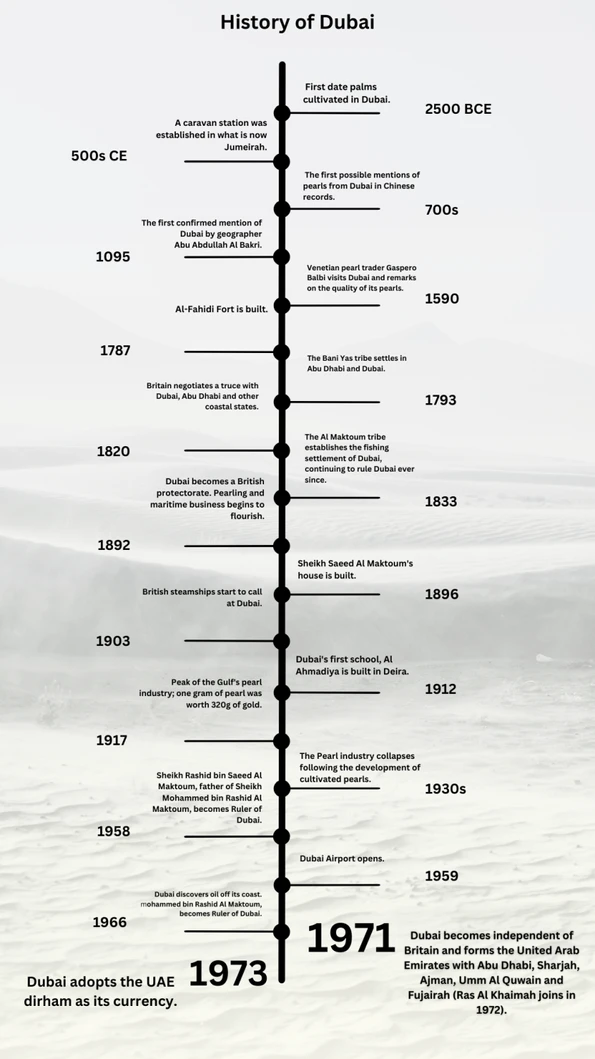 Dubai Timeline