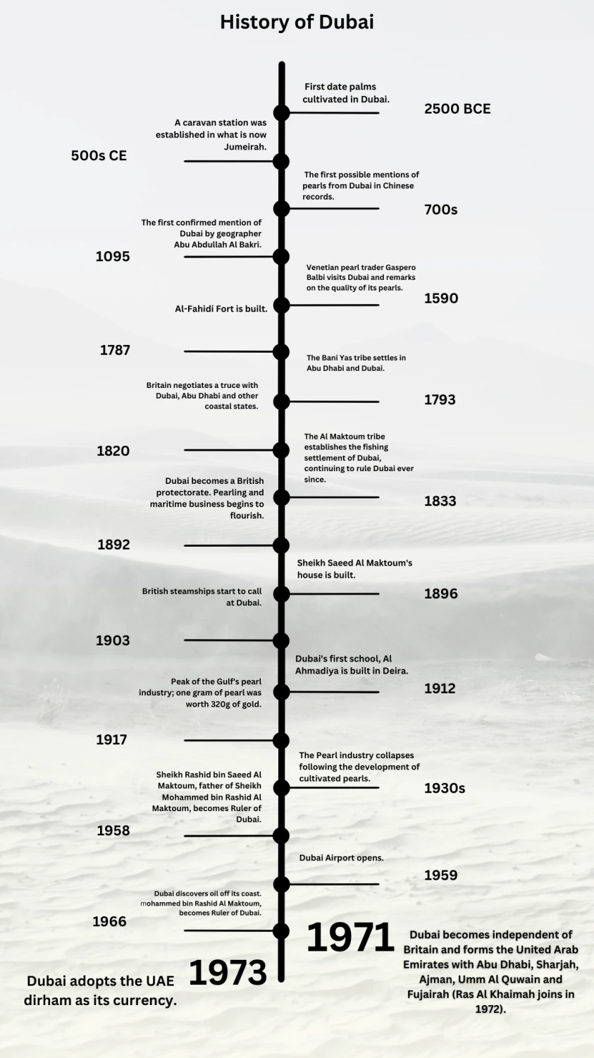 Dubai Timeline