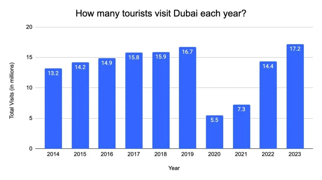 Dubai Toursim Statstics