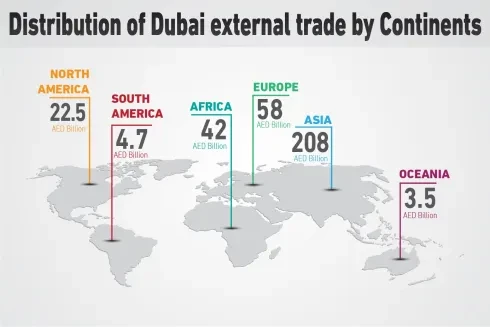 Dubai trade statstics