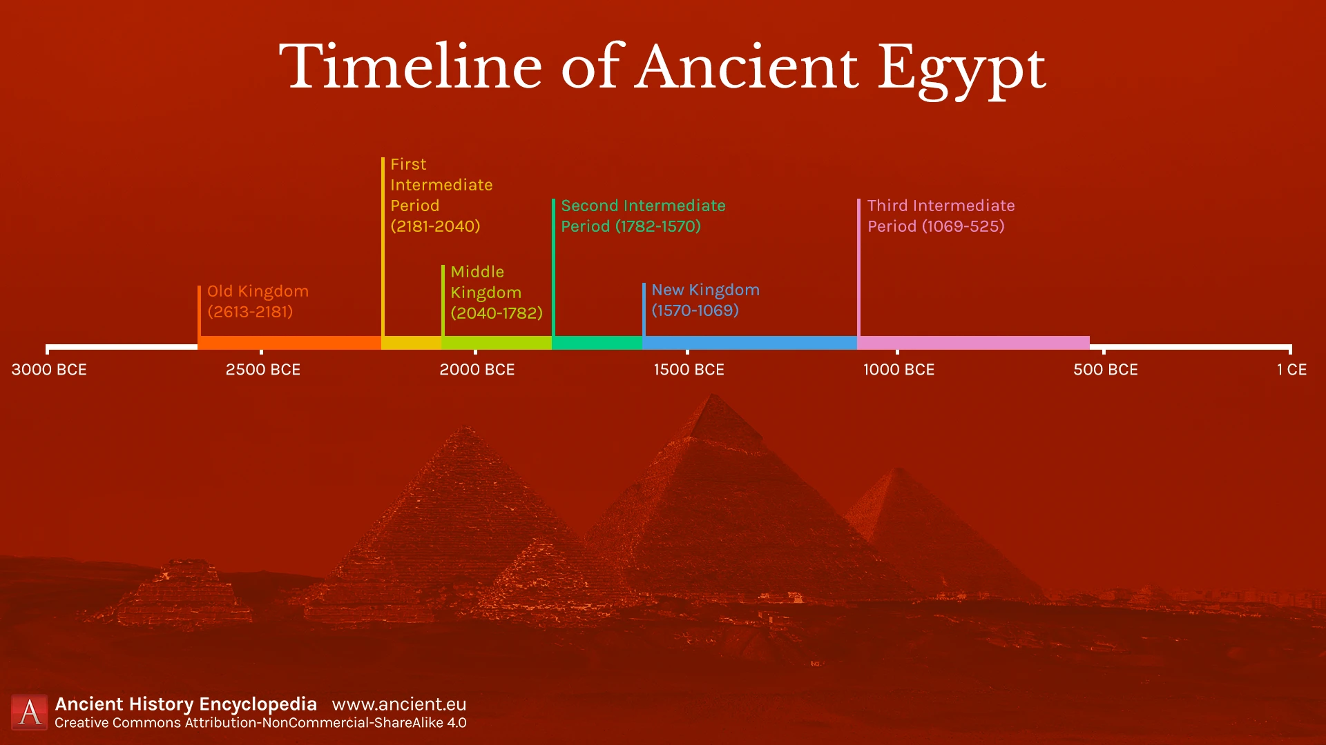 Egypt history timeline