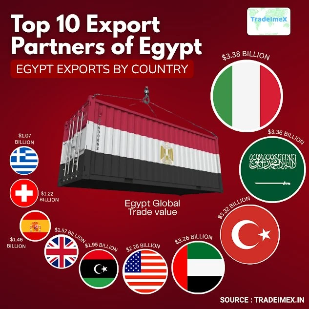 Egypt Trade