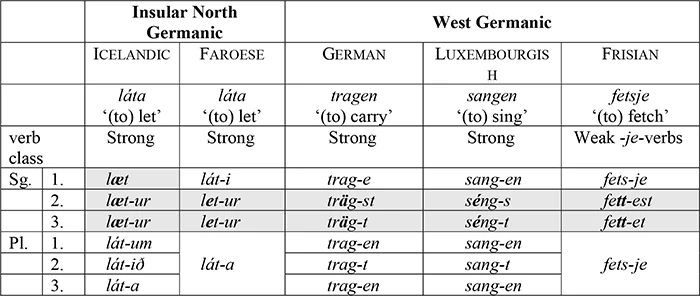 Germanic languages Inflection
