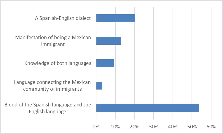 spanish langauge stats