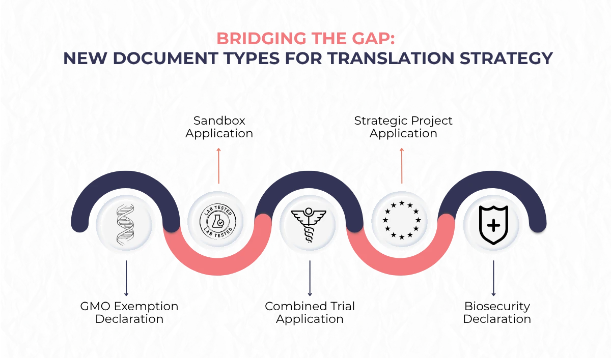 Diagram showing five new EU Biotech Act document types requiring translation workflows.