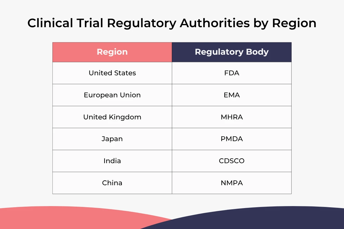 Clinical Trial Regulatory Authorities by Region