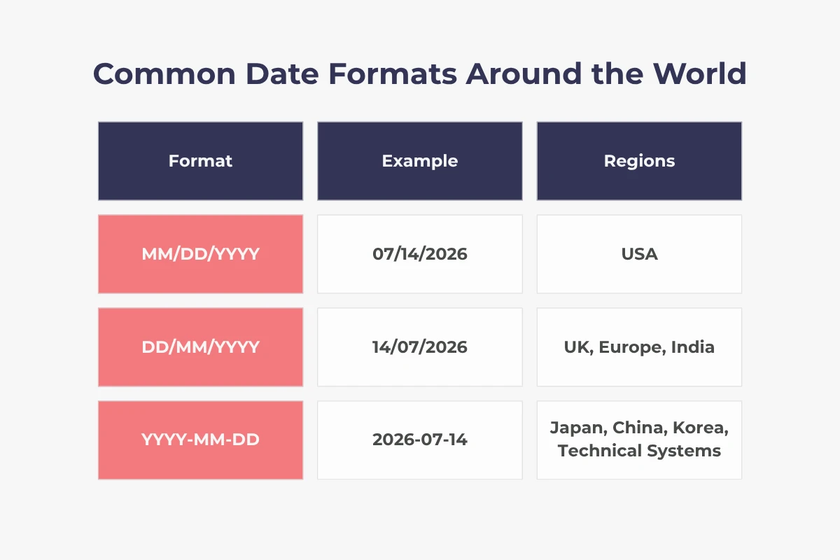 date formats around the world