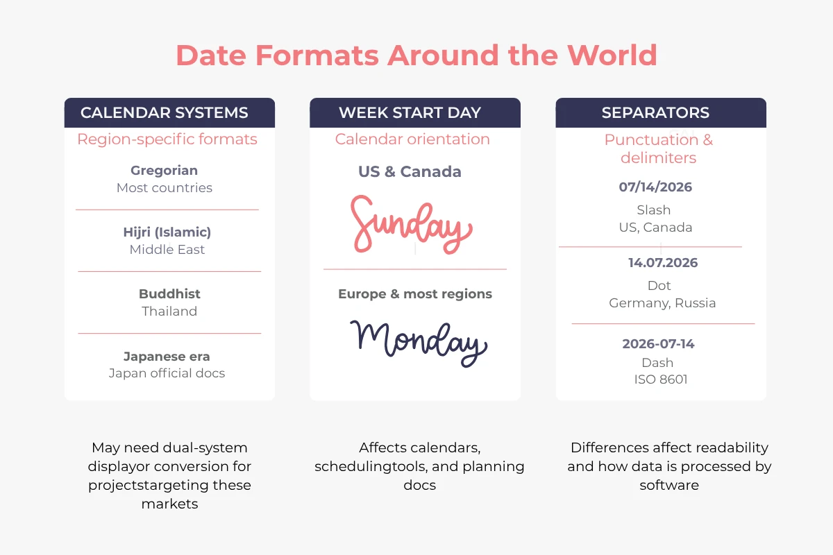 Date Formats Around the World