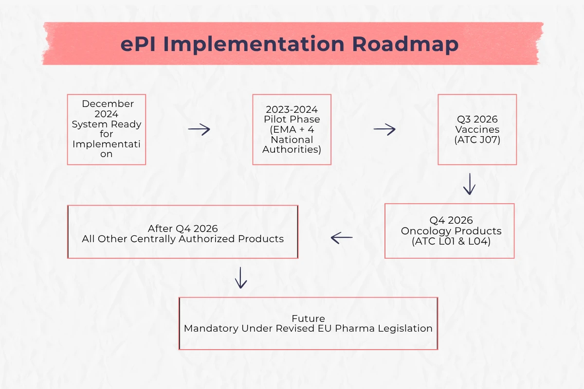 ePI Implementation Roadmap