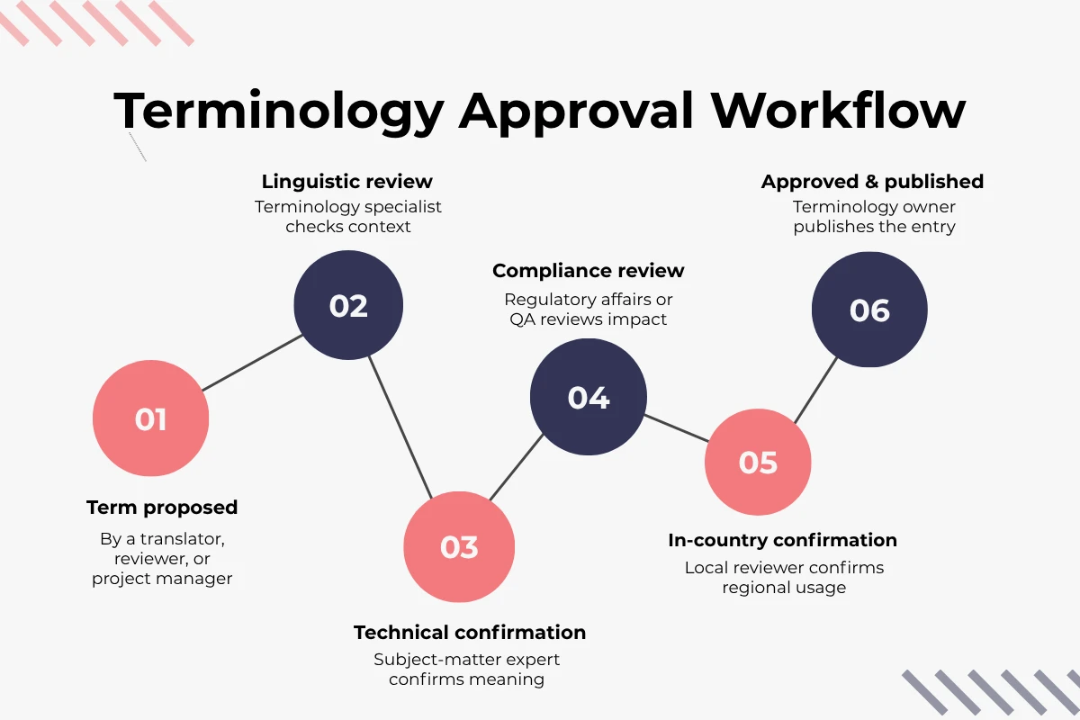 Terminology Approval Workflow