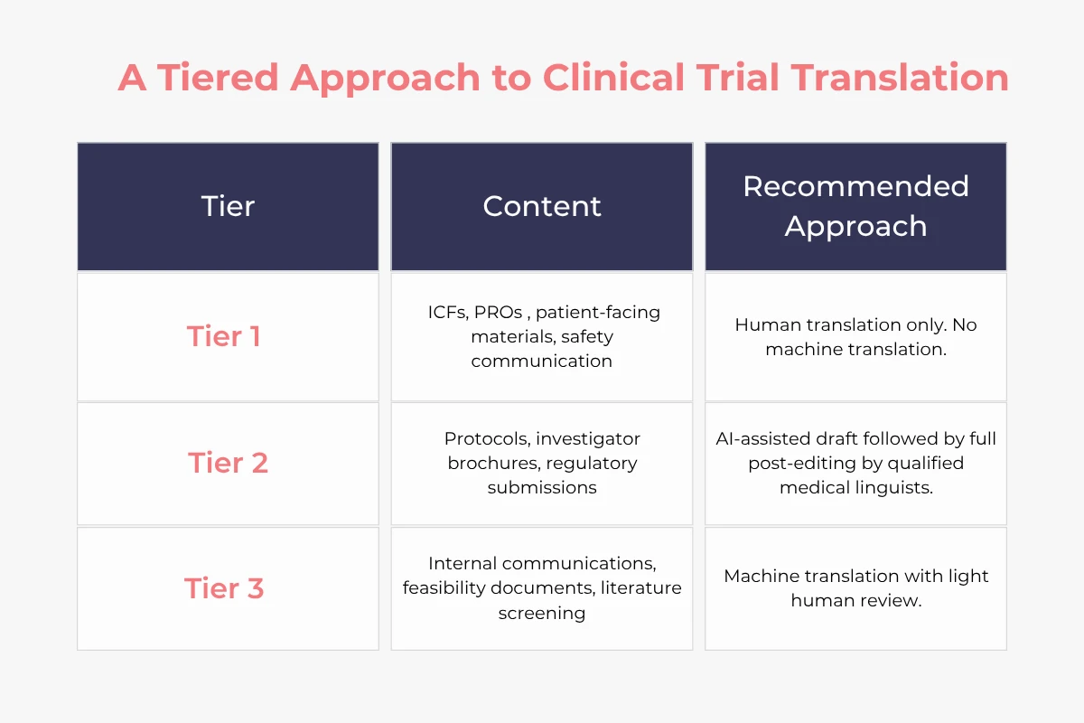 A Tiered Approach to Clinical Trial Translation