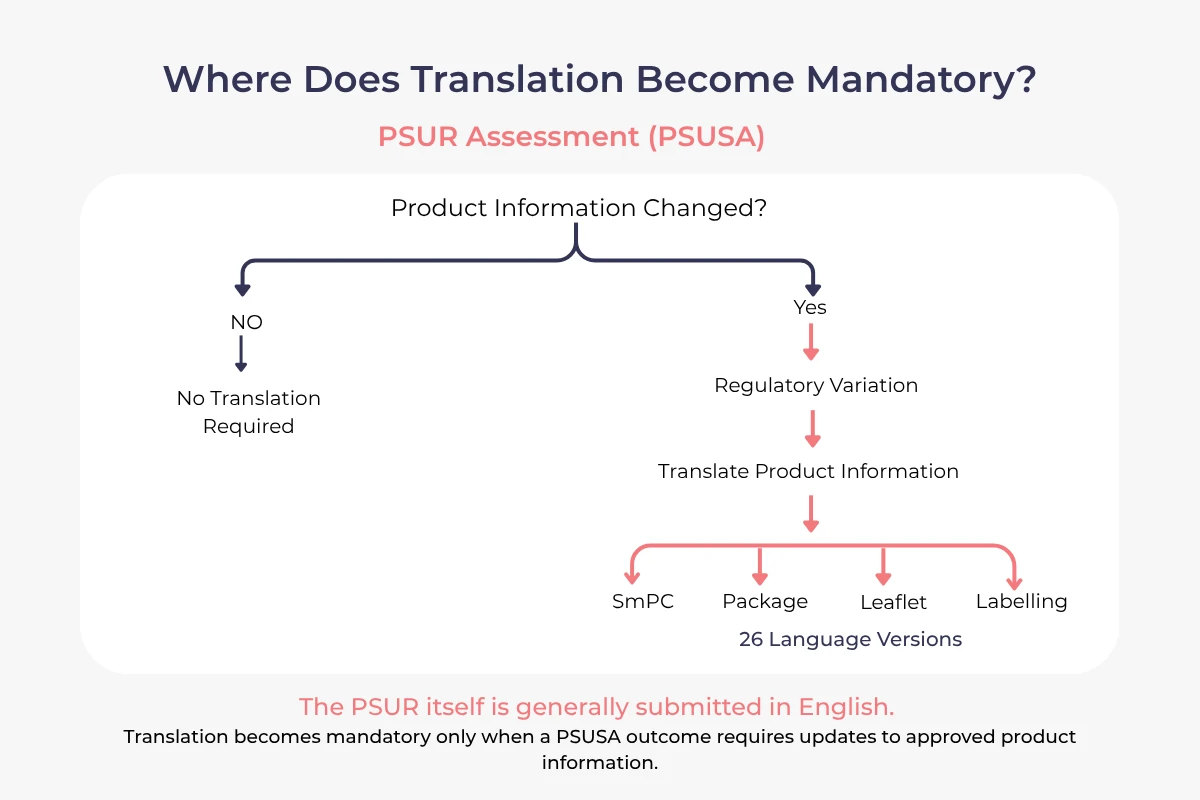 PSUR Assessment (PSUSA)