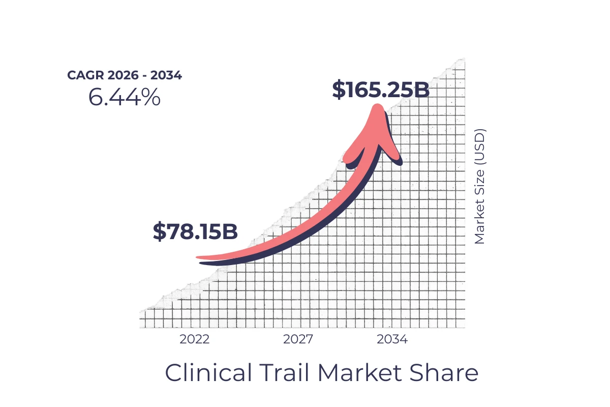 AI in clinical trial translation Market Share