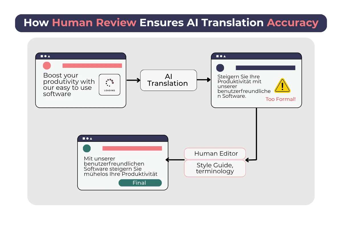 How Human Review Ensures AI Translation Accuracy