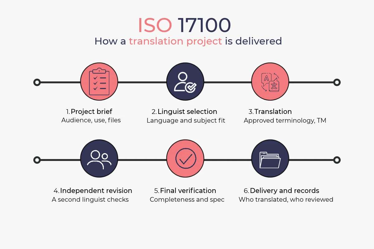 ISO 17100 How a translation project is delivered ISO 17100 vs ISO 13485