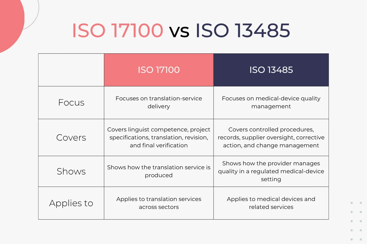 ISO 17100 vs ISO 13485