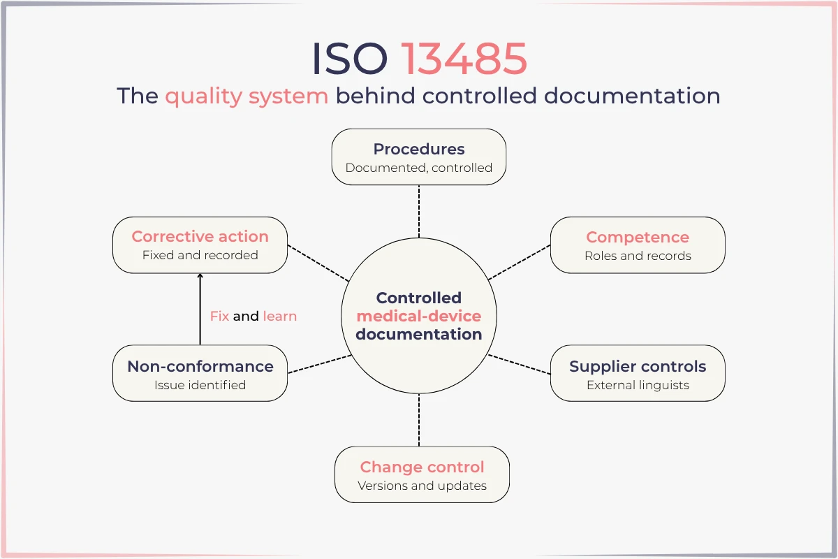The quality system behind controlled documentation ISO 13485 ISO 17100 vs ISO 13485